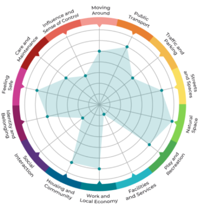 The Place Standard Tool